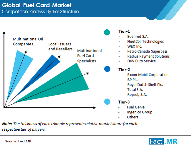 Fuel Card Market Forecast, Trend Analysis & Size 20202030